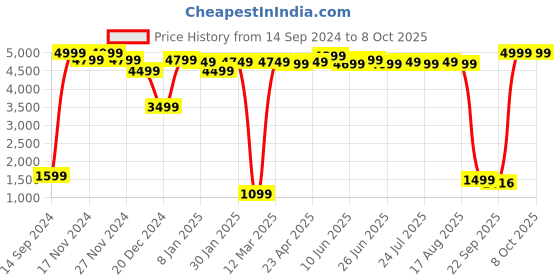 myntra.com Difference of Opinion Men Loose Relaxed Fit Slash Knee Heavy Fade Jeans difference of opinion Price History Graph from 14 Sep 2024 to 8 Oct 2025