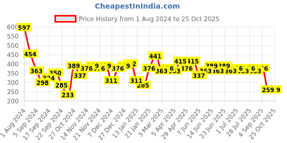 myntra.com Difference of Opinion Men Maroon & Yellow Cotton Printed Drop-Shoulder Oversized T-shirt difference of opinion Price History Graph from 1 Aug 2024 to 25 Oct 2025