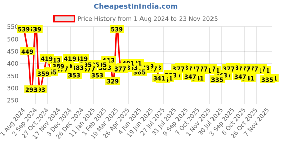 myntra.com Difference of Opinion Men Mustard Yellow Cotton Drop-Shoulder Oversized Fit Oversized T-shirt difference of opinion Price History Graph from 1 Aug 2024 to 23 Nov 2025