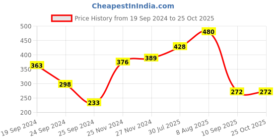 myntra.com Difference of Opinion Men Olive Green Graphic Printed Pure Cotton Oversized T-Shirt difference of opinion Price History Graph from 19 Sep 2024 to 25 Oct 2025