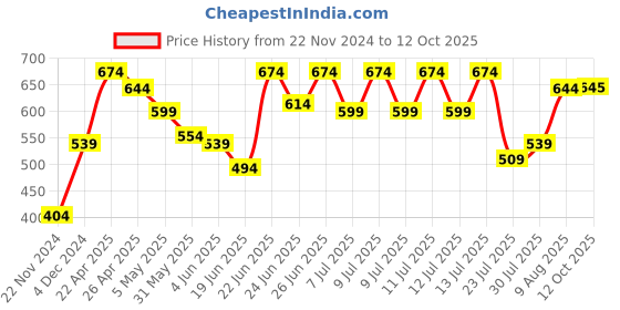 myntra.com Difference of Opinion Men Oversized Drop Shoulder Ultra Soft Drapey Cotton T-Shirt difference of opinion Price History Graph from 22 Nov 2024 to 12 Oct 2025