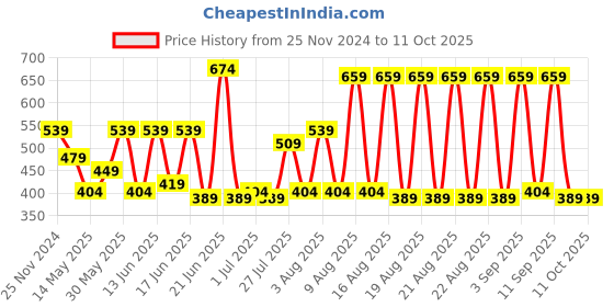 myntra.com Difference of Opinion Men Oversized Drop Shoulder Ultra Soft Drapey Cotton T-Shirt difference of opinion Price History Graph from 25 Nov 2024 to 10 Oct 2025
