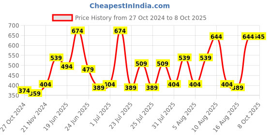 myntra.com Difference of Opinion Men Oversized Drop Shoulder Ultra Soft Drapey Cotton T-Shirt difference of opinion Price History Graph from 27 Oct 2024 to 8 Oct 2025