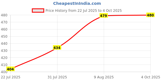 myntra.com Difference of Opinion Men Printed Applique T-shirt difference of opinion Price History Graph from 22 Jul 2025 to 4 Oct 2025