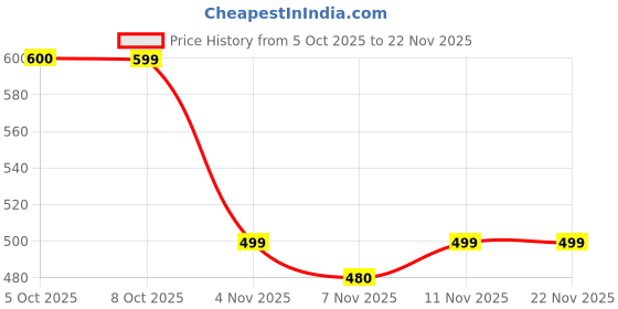 myntra.com Difference of Opinion Men Printed Drop-Shoulder Sleeves T-shirt difference of opinion Price History Graph from 5 Oct 2025 to 20 Nov 2025