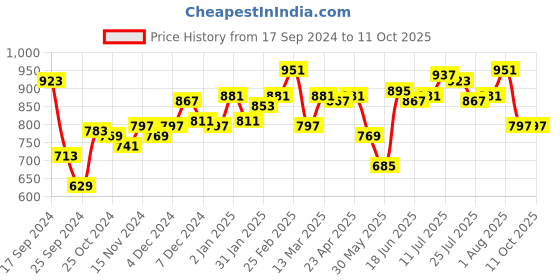 myntra.com Difference of Opinion Men Printed Oversized Fleece Sweatshirt difference of opinion Price History Graph from 17 Sep 2024 to 11 Oct 2025