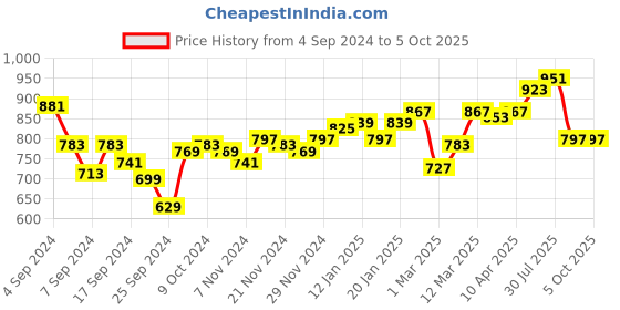 myntra.com Difference of Opinion Men Printed Oversized Fleece Sweatshirt difference of opinion Price History Graph from 4 Sep 2024 to 5 Oct 2025