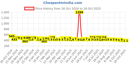 myntra.com Difference of Opinion Men Printed Oversized Pure Cotton T-shirt difference of opinion Price History Graph from 26 Oct 2024 to 18 Oct 2025