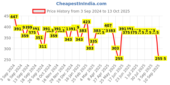 myntra.com Difference of Opinion Men Printed Pure Cotton Oversize T-shirt difference of opinion Price History Graph from 3 Sep 2024 to 13 Oct 2025