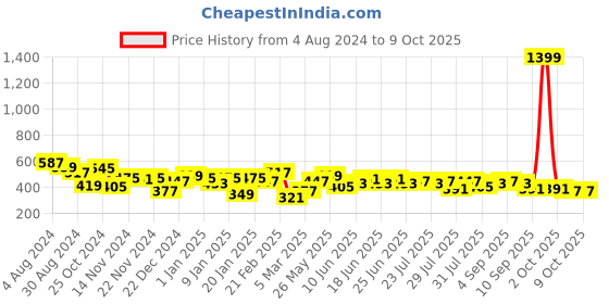 myntra.com Difference of Opinion Men Printed Pure Cotton Oversized T-shirt difference of opinion Price History Graph from 4 Aug 2024 to 4 Oct 2025