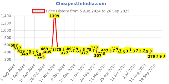 myntra.com Difference of Opinion Men Printed Pure Cotton Oversized T-shirt difference of opinion Price History Graph from 5 Aug 2024 to 26 Sep 2025