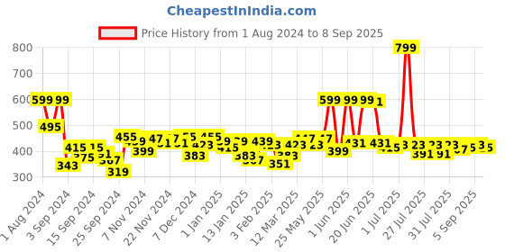myntra.com Difference of Opinion Men Printed Pure Cotton T-shirt difference of opinion Price History Graph from 1 Aug 2024 to 8 Sep 2025