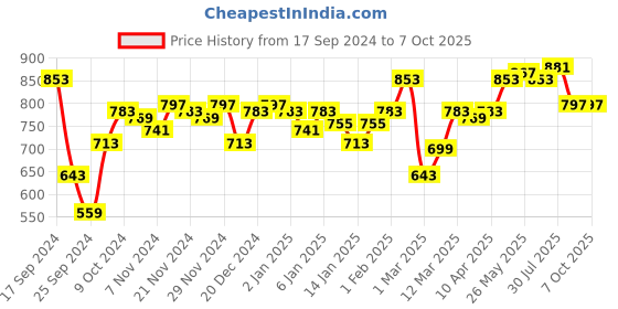 myntra.com Difference of Opinion Men Printed Sweatshirt difference of opinion Price History Graph from 17 Sep 2024 to 7 Oct 2025