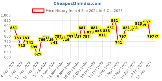 myntra.com Difference of Opinion Men Printed Sweatshirt difference of opinion Price History Graph from 4 Sep 2024 to 4 Oct 2025