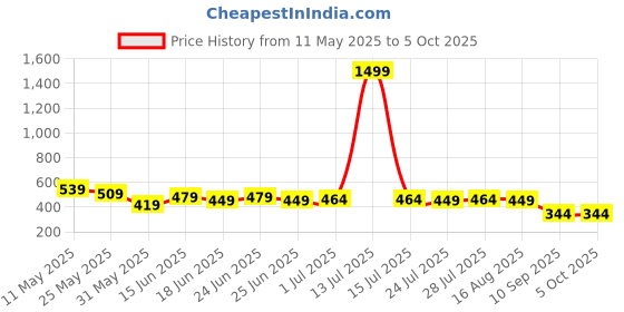 myntra.com Difference of Opinion Men Printed T-shirt difference of opinion Price History Graph from 11 May 2025 to 4 Oct 2025