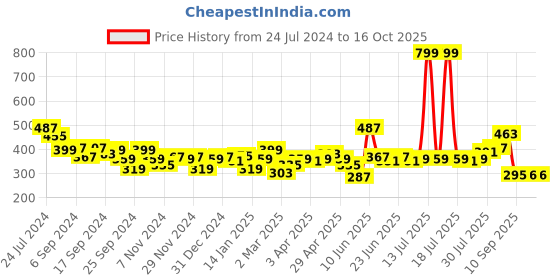 myntra.com Difference of Opinion Men Pure Cotton Printed Oversized T-shirt difference of opinion Price History Graph from 24 Jul 2024 to 16 Oct 2025