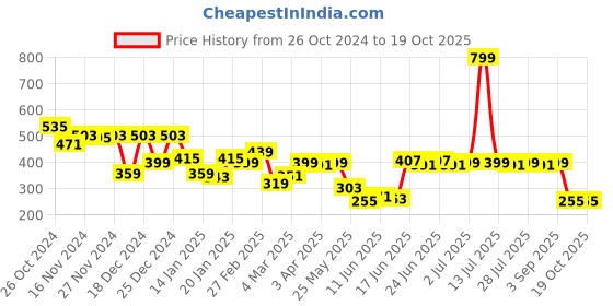 myntra.com Difference of Opinion Men Pure Cotton Printed Oversized T-shirt difference of opinion Price History Graph from 26 Oct 2024 to 18 Oct 2025