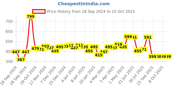myntra.com Difference of Opinion Men Pure Cotton Printed Oversized T-shirt difference of opinion Price History Graph from 18 Sep 2024 to 15 Oct 2025