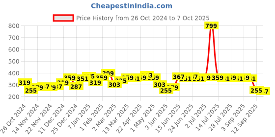 myntra.com Difference of Opinion Men Pure Cotton Printed Oversized T-shirt difference of opinion Price History Graph from 26 Oct 2024 to 4 Oct 2025