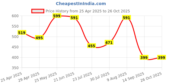 myntra.com Difference of Opinion Men Pure Cotton Printed Oversized T-shirt difference of opinion Price History Graph from 25 Apr 2025 to 25 Oct 2025