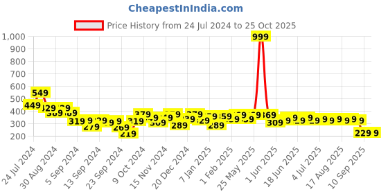 myntra.com Difference of Opinion Men Pure Cotton T-shirt difference of opinion Price History Graph from 24 Jul 2024 to 25 Oct 2025