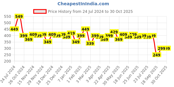 myntra.com Difference of Opinion Men Pure Cotton T-shirt difference of opinion Price History Graph from 24 Jul 2024 to 29 Oct 2025