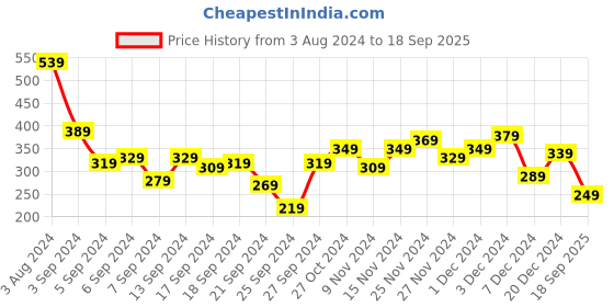 myntra.com Difference of Opinion Men Pure Cotton T-shirt difference of opinion Price History Graph from 3 Aug 2024 to 18 Sep 2025
