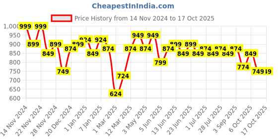 myntra.com Difference of Opinion Men Regular Fit Chinos Trousers difference of opinion Price History Graph from 14 Nov 2024 to 15 Oct 2025
