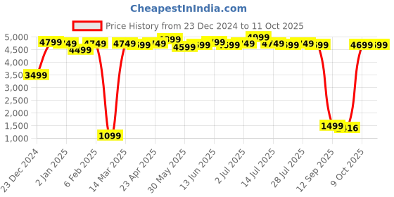 myntra.com Difference of Opinion Men Relaxed Fit Heavy Fade Jeans difference of opinion Price History Graph from 23 Dec 2024 to 11 Oct 2025