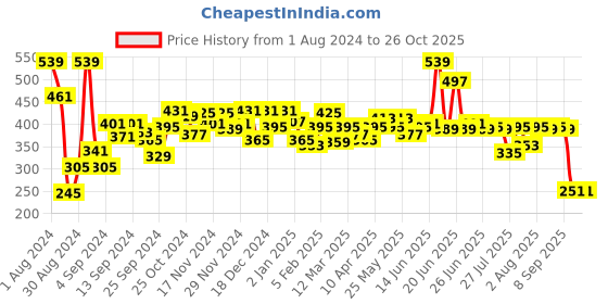 myntra.com Difference of Opinion Men Sage Green Cotton Drop-Shoulder Oversized Fit T-shirt difference of opinion Price History Graph from 1 Aug 2024 to 26 Oct 2025