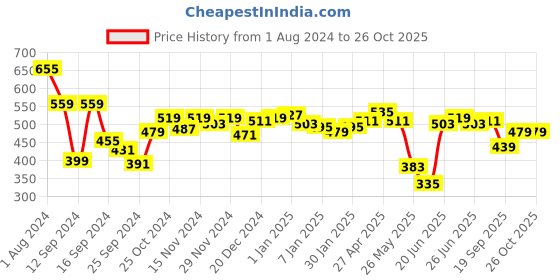 myntra.com Difference of Opinion Men Self Design Applique Oversized T-shirt difference of opinion Price History Graph from 1 Aug 2024 to 26 Oct 2025