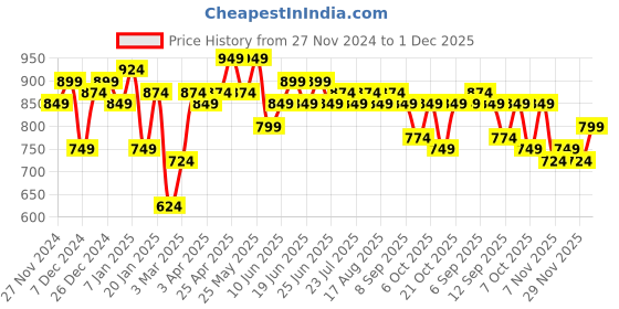 myntra.com Difference of Opinion Men Solid Ankle-Length Chinos Trousers difference of opinion Price History Graph from 27 Nov 2024 to 1 Dec 2025