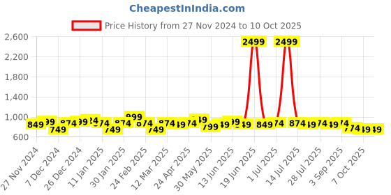 myntra.com Difference of Opinion Men Solid Ankle-Length Chinos Trousers difference of opinion Price History Graph from 27 Nov 2024 to 10 Oct 2025