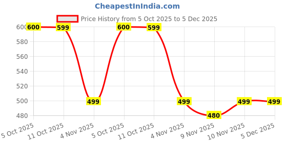 myntra.com Difference of Opinion Men Solid Round Neck Pure Cotton Oversized T-shirt difference of opinion Price History Graph from 5 Oct 2025 to 5 Dec 2025