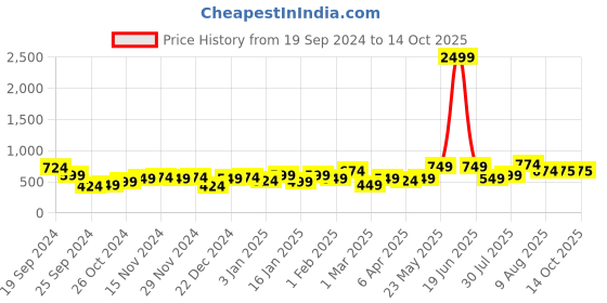 myntra.com Difference of Opinion Men Standard Opaque Checked Casual Shirt difference of opinion Price History Graph from 19 Sep 2024 to 13 Oct 2025