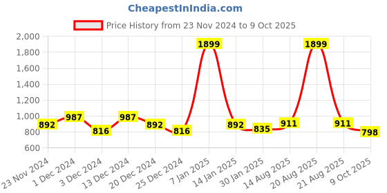myntra.com Difference of Opinion Men Super Soft Cotton Extra Baggy Korean Pant difference of opinion Price History Graph from 23 Nov 2024 to 9 Oct 2025