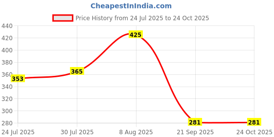 myntra.com Difference of Opinion Men Teal Blue Pure Cotton Drop-Shoulder Oversized Fit T-shirt difference of opinion Price History Graph from 24 Jul 2025 to 24 Oct 2025