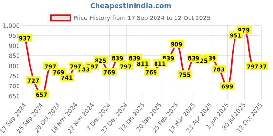 myntra.com Difference of Opinion Men Typography Oversized Fleece Sweatshirt difference of opinion Price History Graph from 17 Sep 2024 to 12 Oct 2025