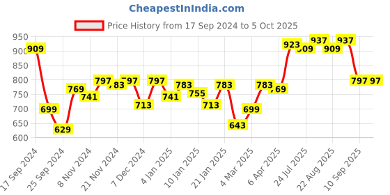 myntra.com Difference of Opinion Men Typography Oversized Fleece Sweatshirt difference of opinion Price History Graph from 17 Sep 2024 to 4 Oct 2025