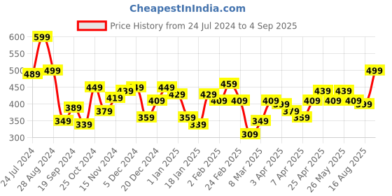 myntra.com Difference of Opinion Men Typography Printed Drop-Shoulder Sleeves Pure Cotton T-shirt difference of opinion Price History Graph from 24 Jul 2024 to 4 Sep 2025