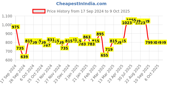 myntra.com Difference of Opinion Men Typography Printed Hooded Sweatshirt difference of opinion Price History Graph from 17 Sep 2024 to 8 Oct 2025