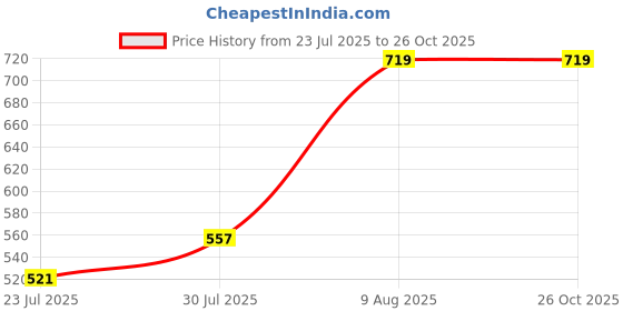 myntra.com Difference of Opinion Men Typography Printed Polo Collar Pure Cotton Relaxed Fit T-shirt difference of opinion Price History Graph from 23 Jul 2025 to 26 Oct 2025