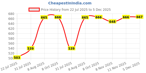 myntra.com Difference of Opinion Men Typography Printed Polo Collar Pure Cotton Relaxed Fit T-shirt difference of opinion Price History Graph from 22 Jul 2025 to 5 Dec 2025