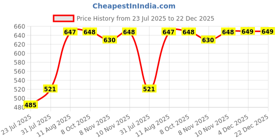 myntra.com Difference of Opinion Men Typography Printed Polo Collar Pure Cotton Relaxed Fit T-shirt difference of opinion Price History Graph from 23 Jul 2025 to 21 Dec 2025