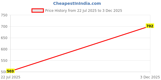 myntra.com Difference of Opinion Men Typography Printed Polo Collar Pure Cotton Relaxed Fit T-shirt difference of opinion Price History Graph from 22 Jul 2025 to 3 Dec 2025