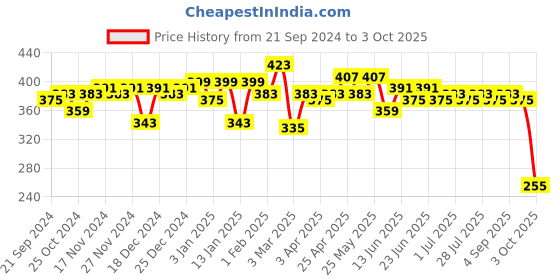 myntra.com Difference of Opinion Men Typography Printed Pure Cotton Oversize T-shirt difference of opinion Price History Graph from 21 Sep 2024 to 3 Oct 2025