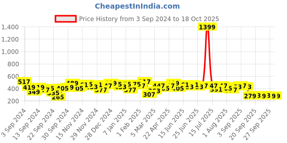 myntra.com Difference of Opinion Men Typography Printed Pure Cotton Oversized T-shirt difference of opinion Price History Graph from 3 Sep 2024 to 18 Oct 2025