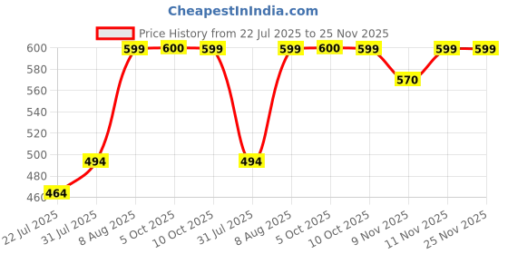 myntra.com Difference of Opinion Men Typography Printed Round Neck Cotton Oversized T-shirt difference of opinion Price History Graph from 22 Jul 2025 to 25 Nov 2025