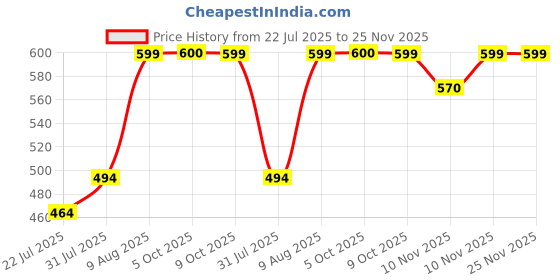 myntra.com Difference of Opinion Men Typography Printed Round Neck Cotton Oversized T-shirt difference of opinion Price History Graph from 22 Jul 2025 to 24 Nov 2025