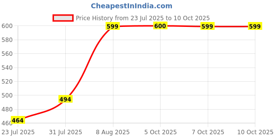 myntra.com Difference of Opinion Men Typography Printed Round Neck Cotton Oversized T-shirt difference of opinion Price History Graph from 23 Jul 2025 to 4 Oct 2025